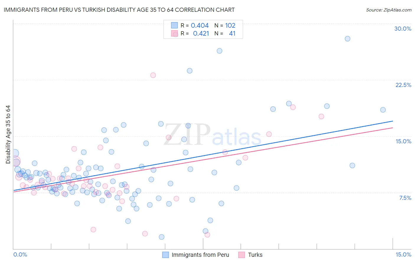 Immigrants from Peru vs Turkish Disability Age 35 to 64