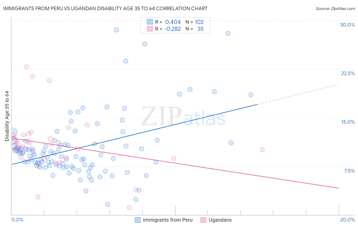 Immigrants from Peru vs Ugandan Disability Age 35 to 64