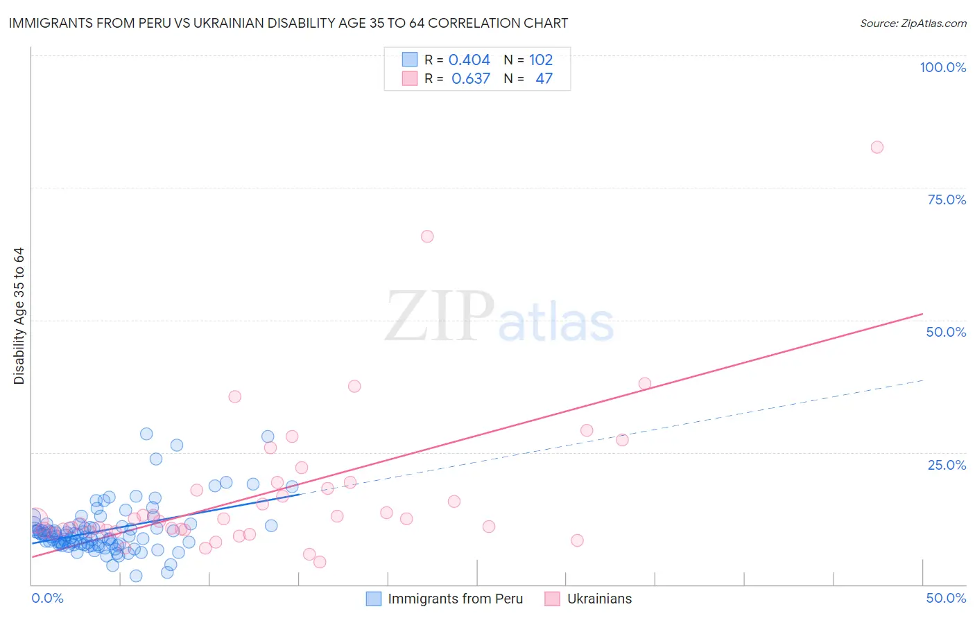 Immigrants from Peru vs Ukrainian Disability Age 35 to 64