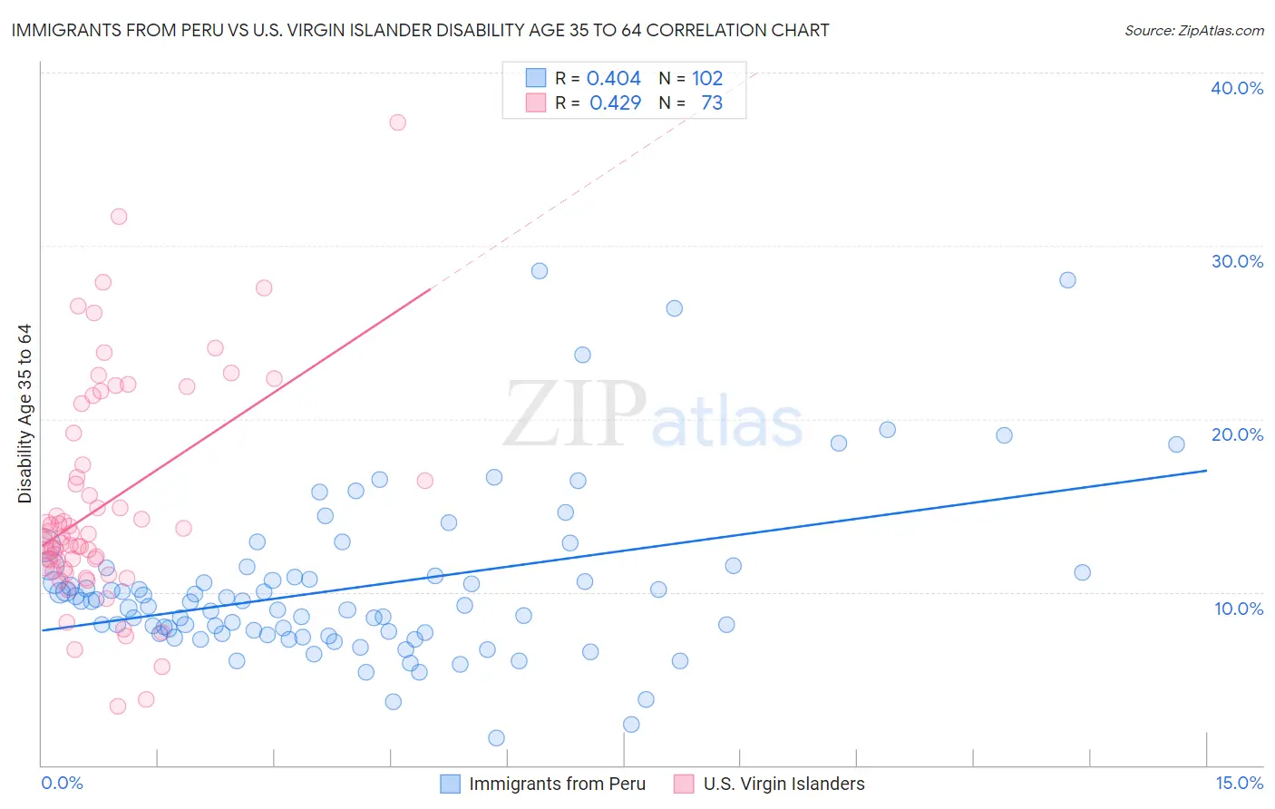 Immigrants from Peru vs U.S. Virgin Islander Disability Age 35 to 64