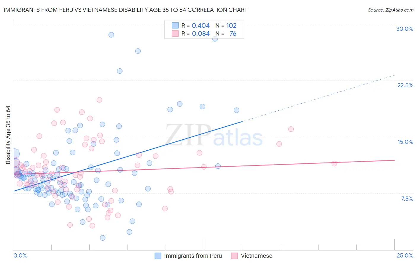 Immigrants from Peru vs Vietnamese Disability Age 35 to 64