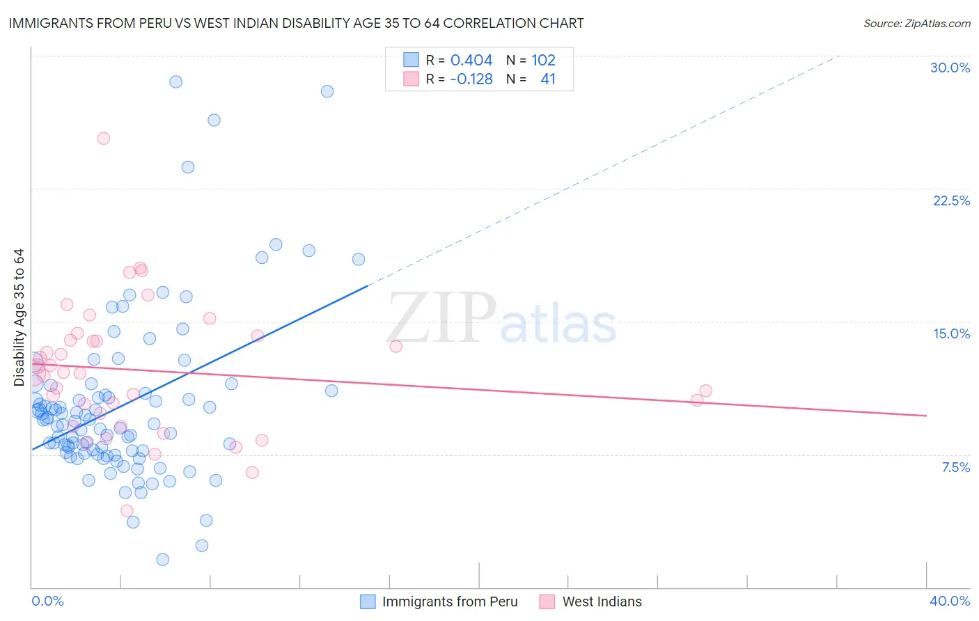 Immigrants from Peru vs West Indian Disability Age 35 to 64