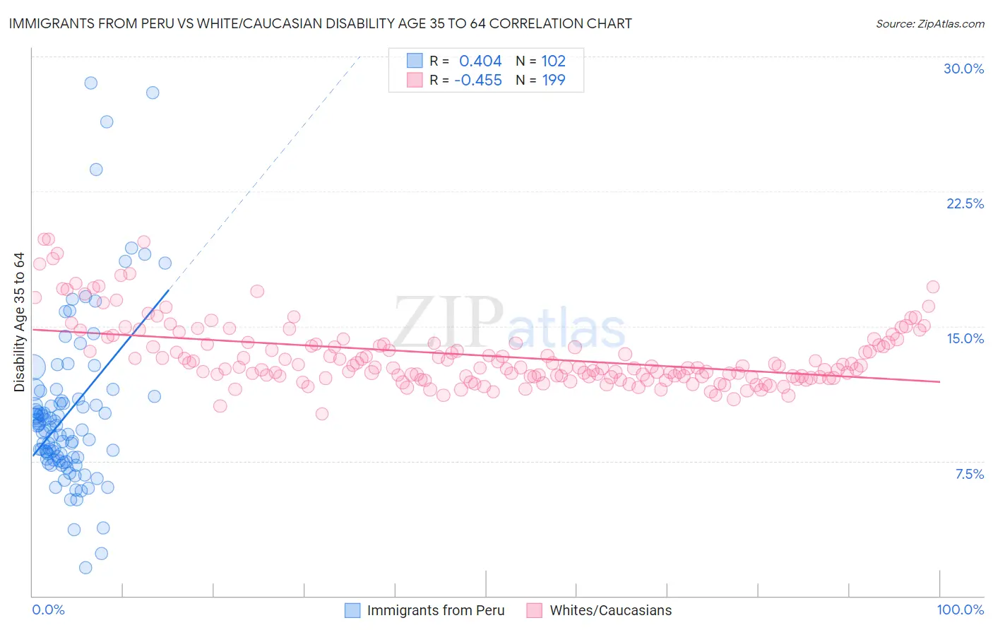 Immigrants from Peru vs White/Caucasian Disability Age 35 to 64