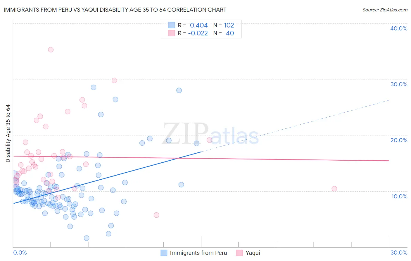 Immigrants from Peru vs Yaqui Disability Age 35 to 64