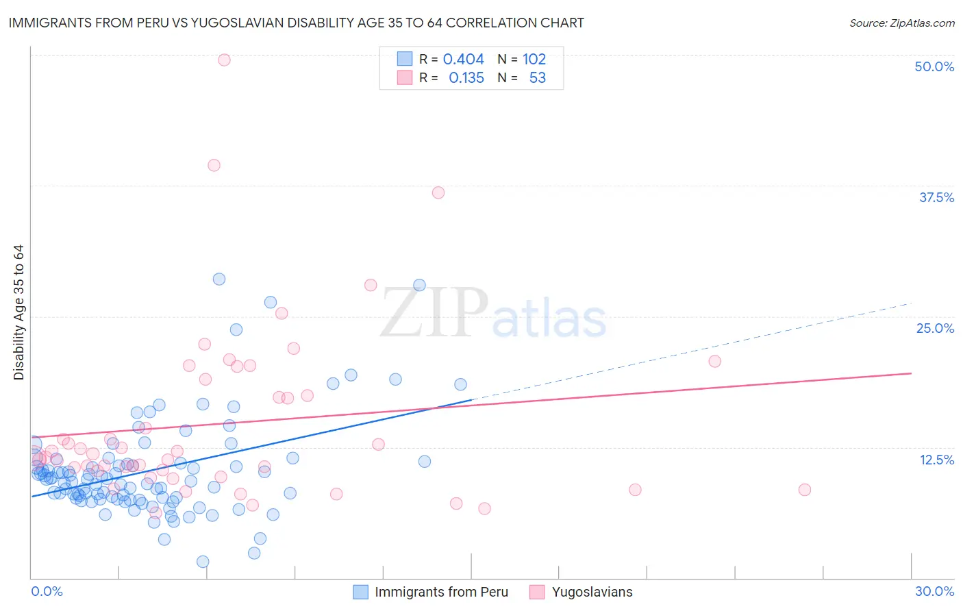 Immigrants from Peru vs Yugoslavian Disability Age 35 to 64