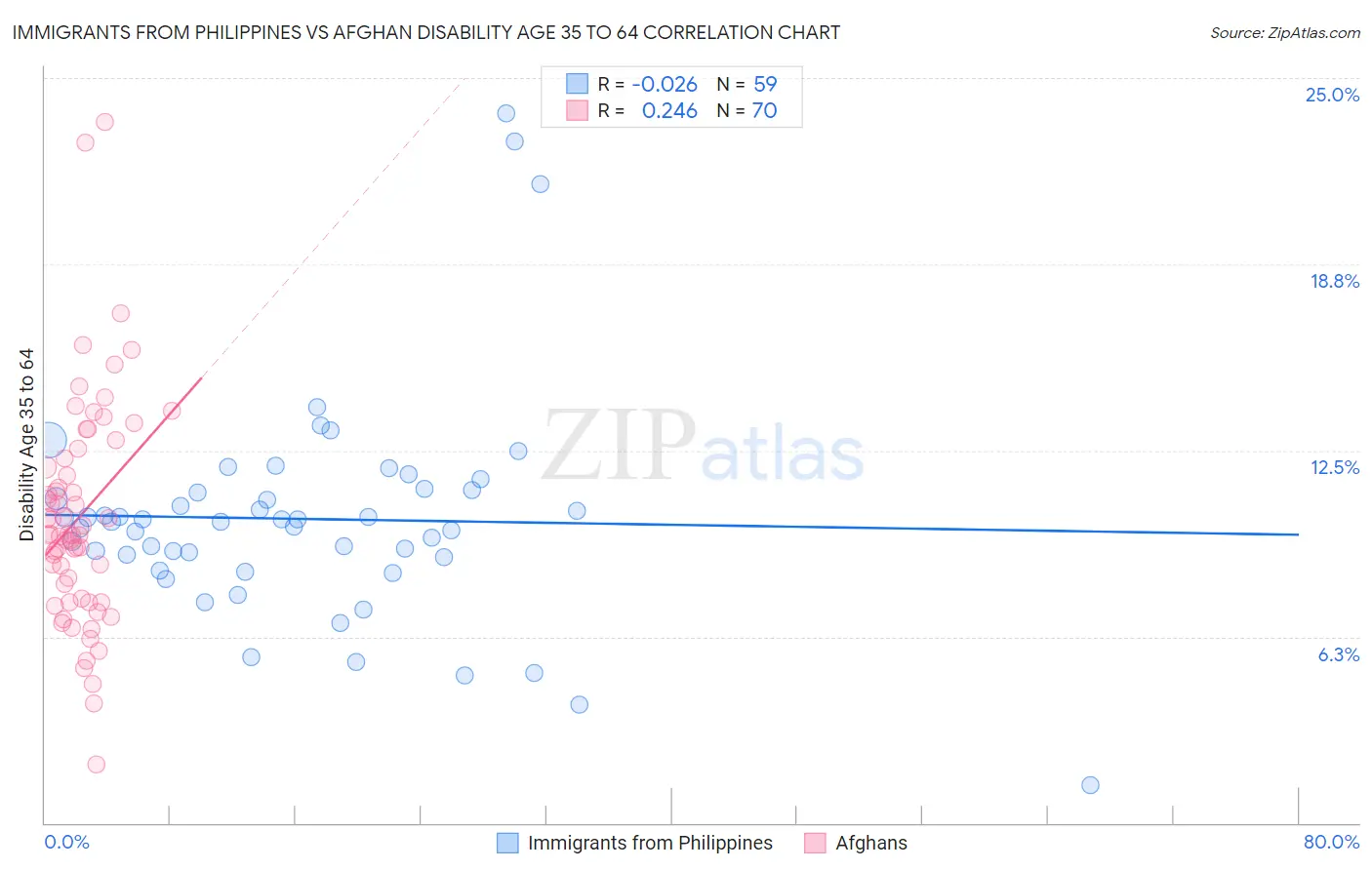 Immigrants from Philippines vs Afghan Disability Age 35 to 64