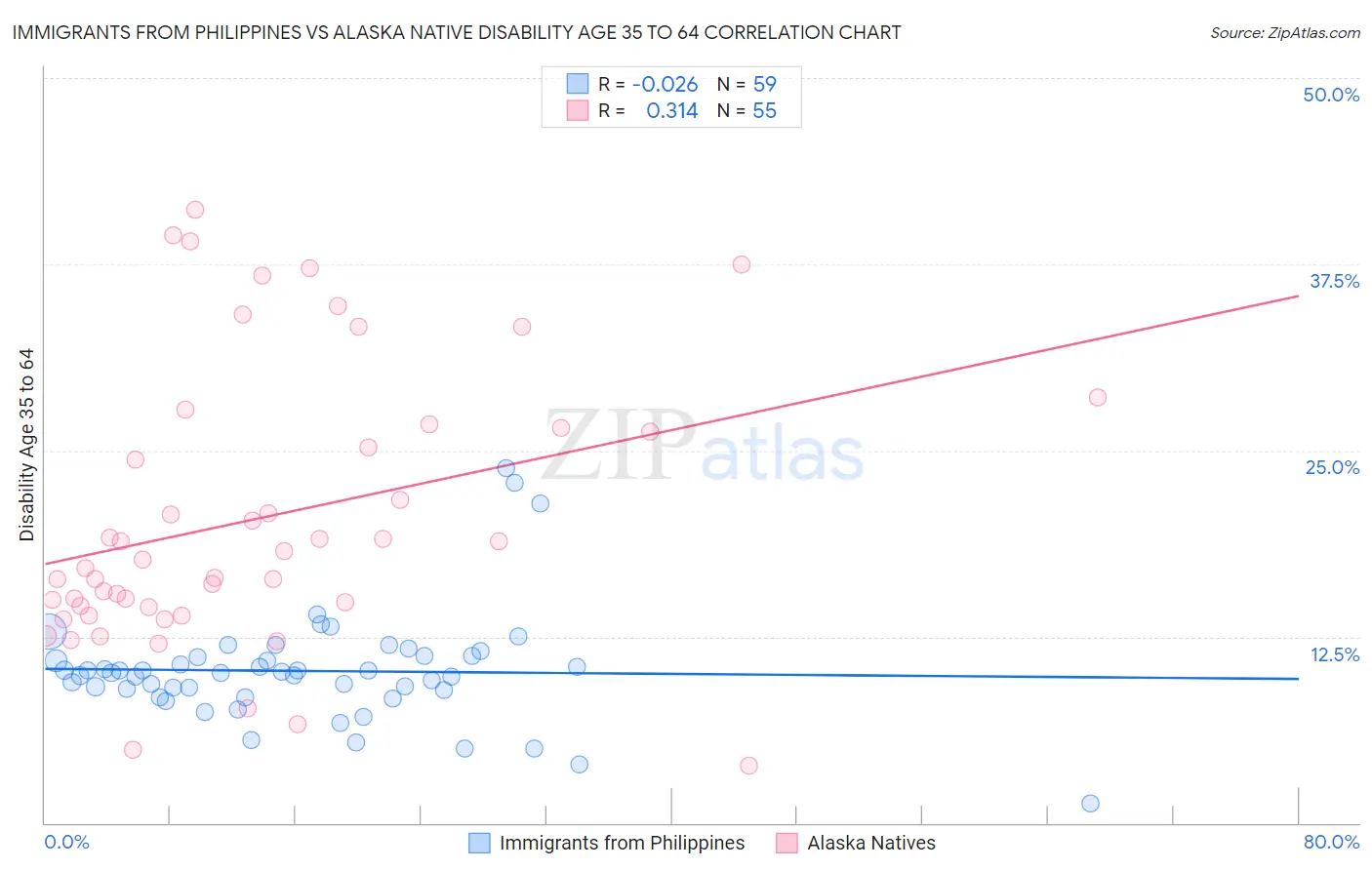Immigrants from Philippines vs Alaska Native Disability Age 35 to 64