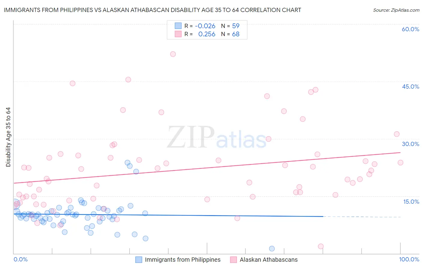 Immigrants from Philippines vs Alaskan Athabascan Disability Age 35 to 64
