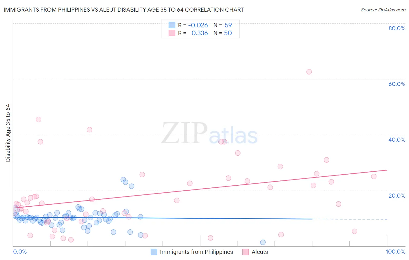 Immigrants from Philippines vs Aleut Disability Age 35 to 64
