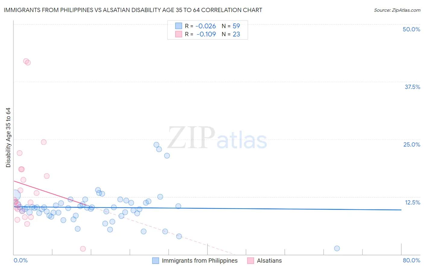 Immigrants from Philippines vs Alsatian Disability Age 35 to 64