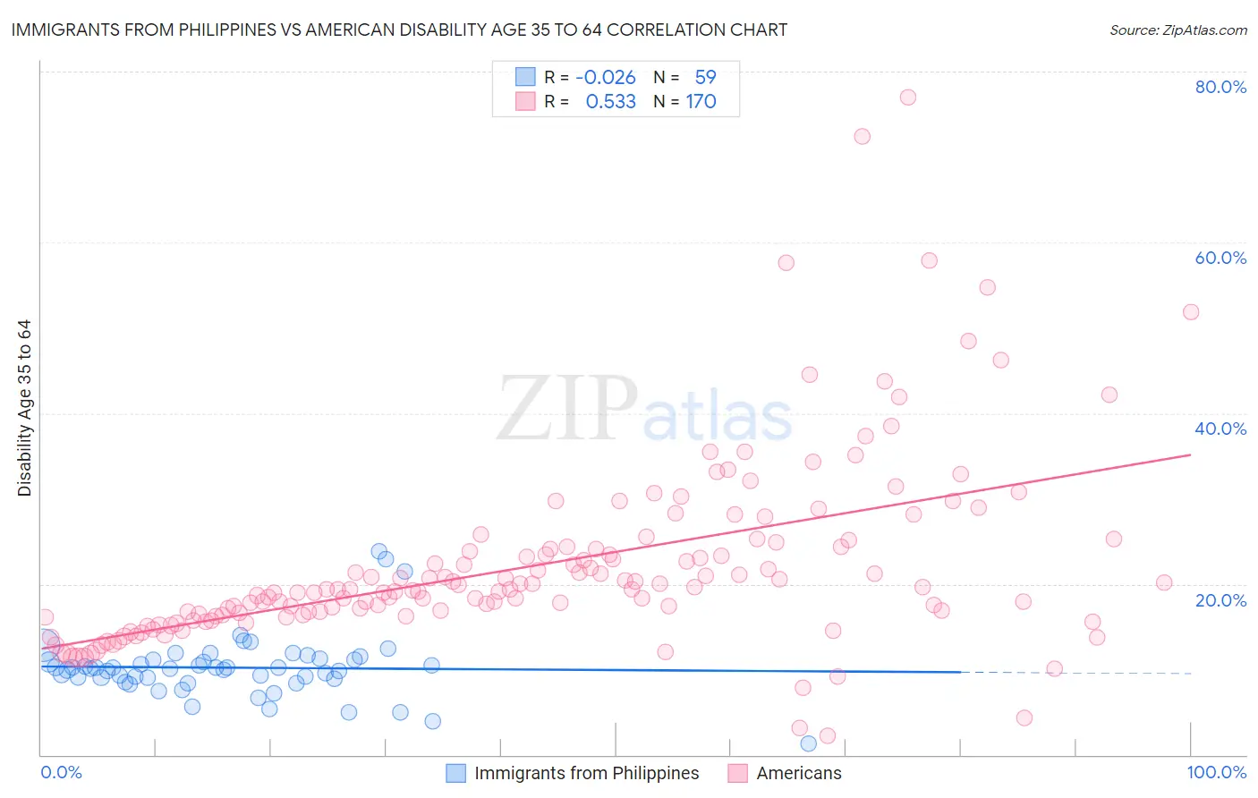 Immigrants from Philippines vs American Disability Age 35 to 64