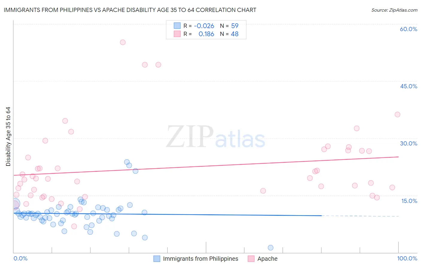 Immigrants from Philippines vs Apache Disability Age 35 to 64