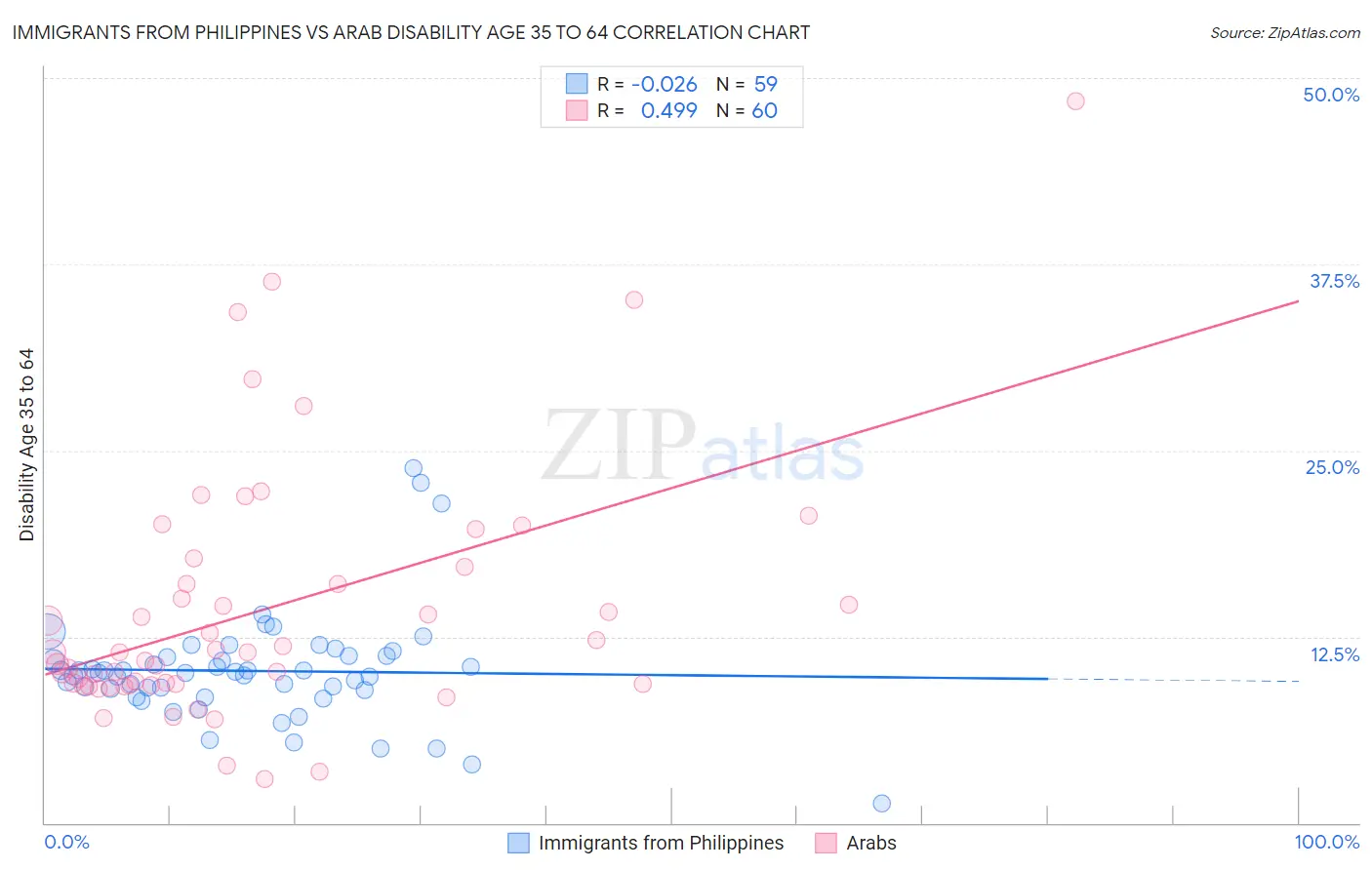 Immigrants from Philippines vs Arab Disability Age 35 to 64