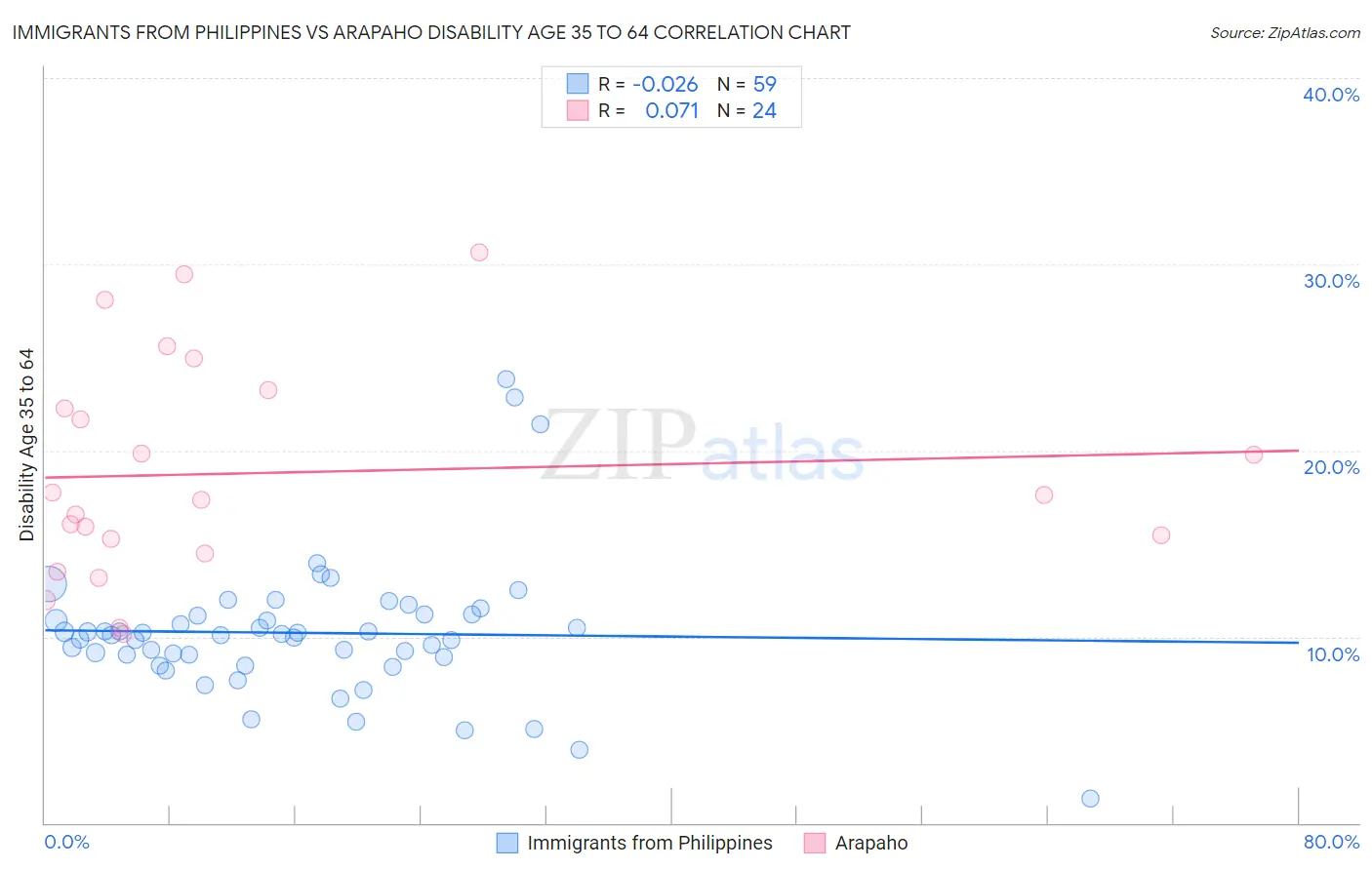 Immigrants from Philippines vs Arapaho Disability Age 35 to 64