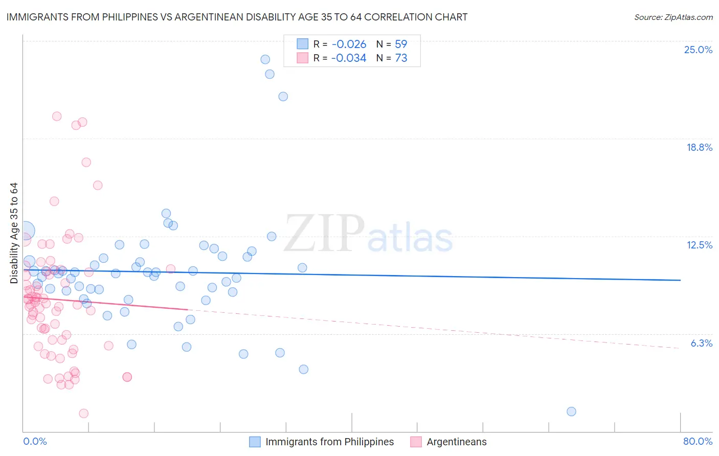 Immigrants from Philippines vs Argentinean Disability Age 35 to 64