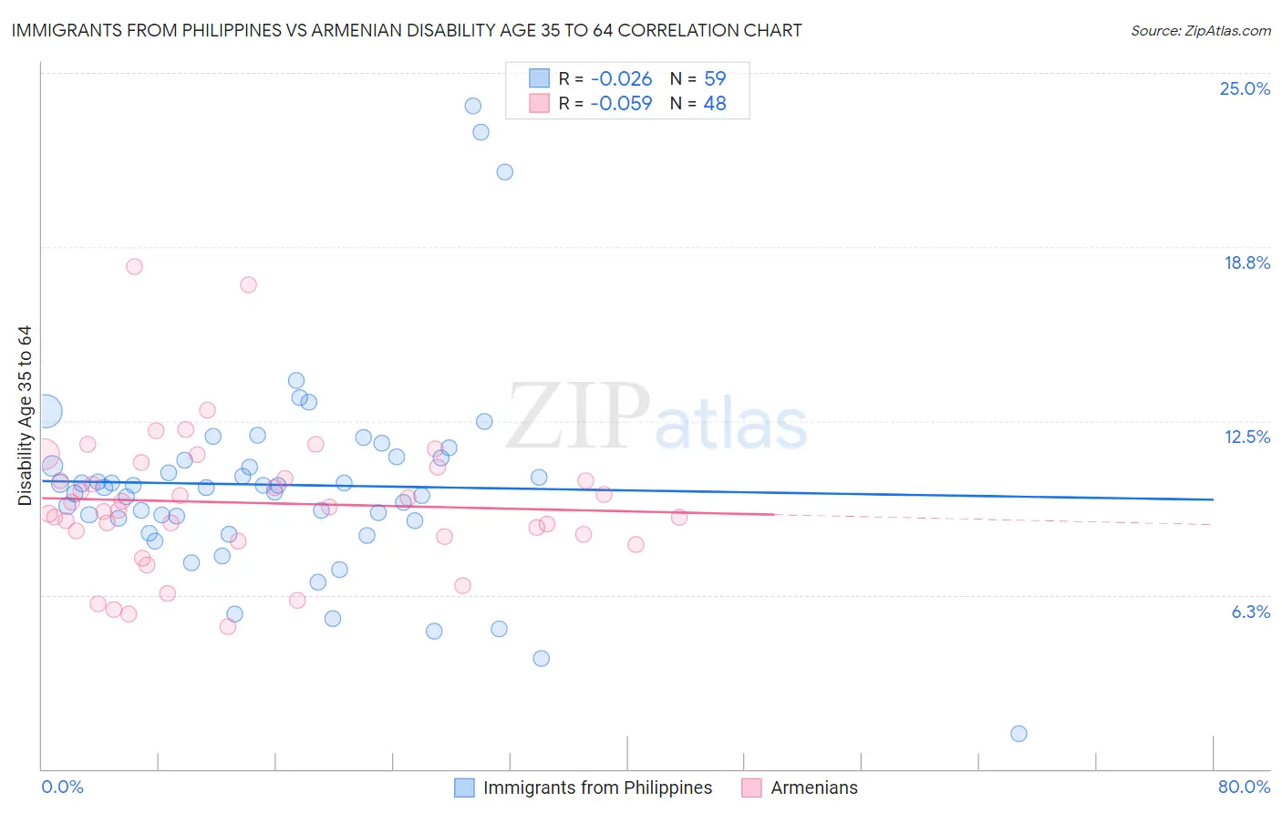 Immigrants from Philippines vs Armenian Disability Age 35 to 64