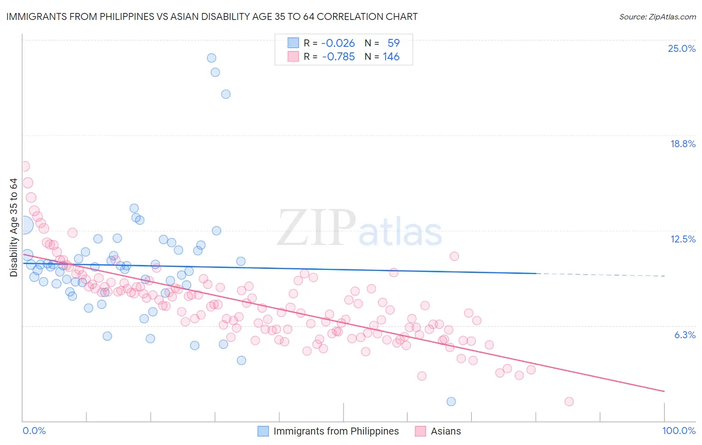 Immigrants from Philippines vs Asian Disability Age 35 to 64