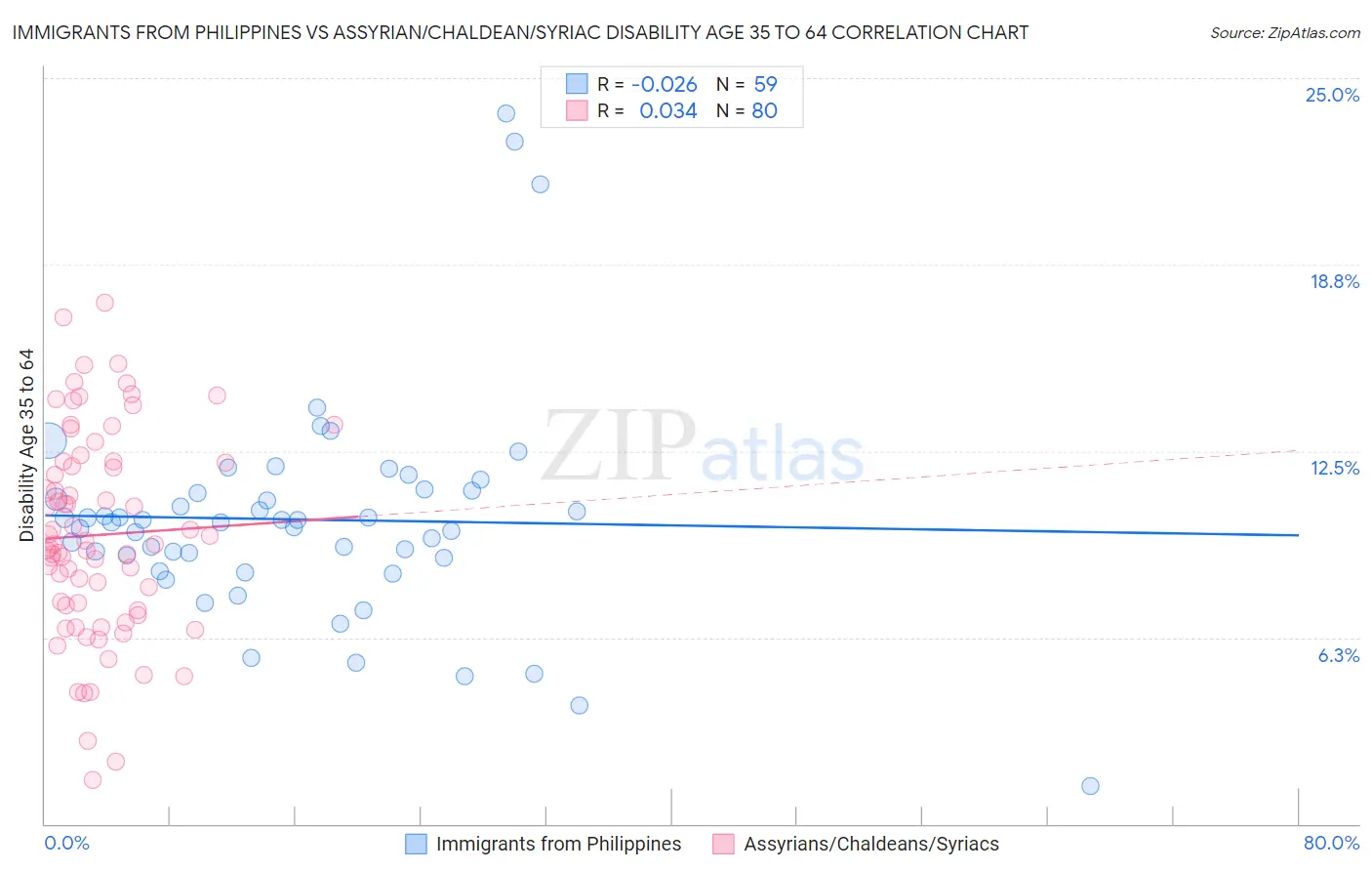 Immigrants from Philippines vs Assyrian/Chaldean/Syriac Disability Age 35 to 64