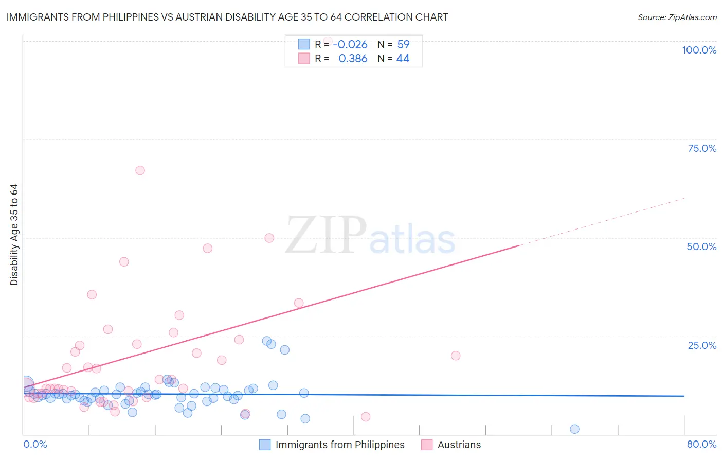 Immigrants from Philippines vs Austrian Disability Age 35 to 64