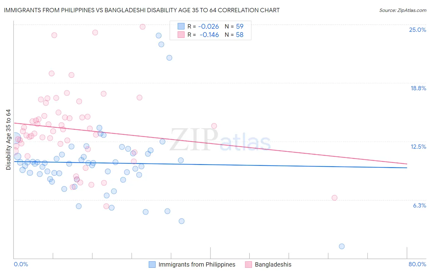 Immigrants from Philippines vs Bangladeshi Disability Age 35 to 64