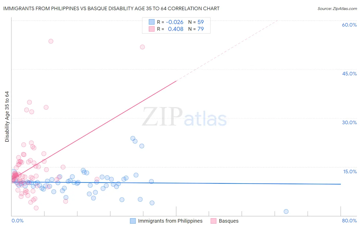 Immigrants from Philippines vs Basque Disability Age 35 to 64