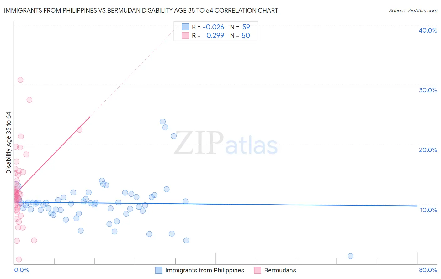 Immigrants from Philippines vs Bermudan Disability Age 35 to 64