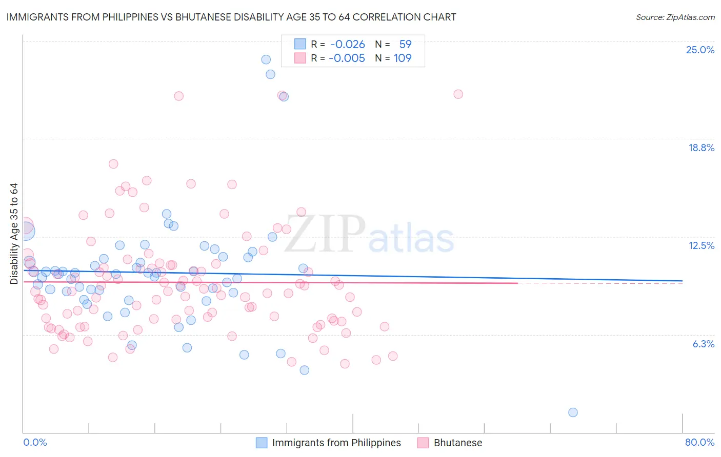 Immigrants from Philippines vs Bhutanese Disability Age 35 to 64
