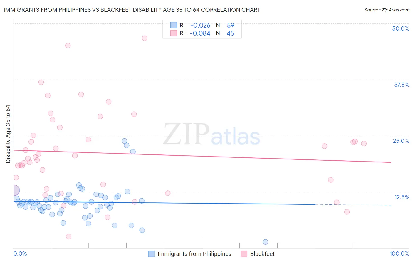 Immigrants from Philippines vs Blackfeet Disability Age 35 to 64
