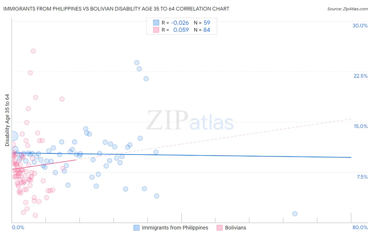 Immigrants from Philippines vs Bolivian Disability Age 35 to 64
