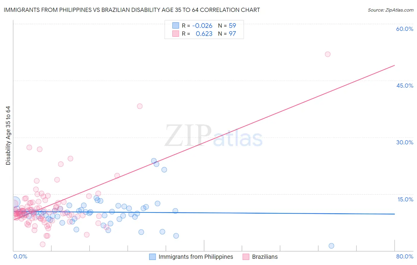 Immigrants from Philippines vs Brazilian Disability Age 35 to 64