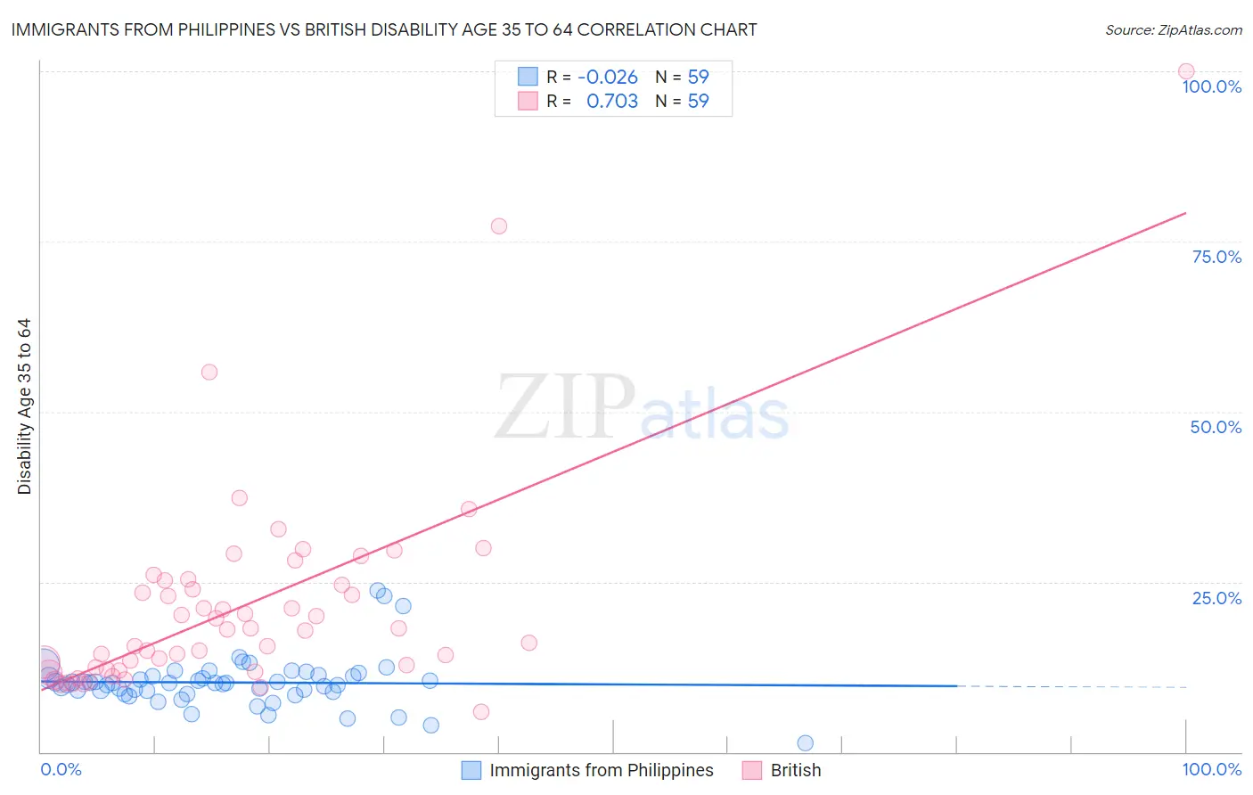 Immigrants from Philippines vs British Disability Age 35 to 64