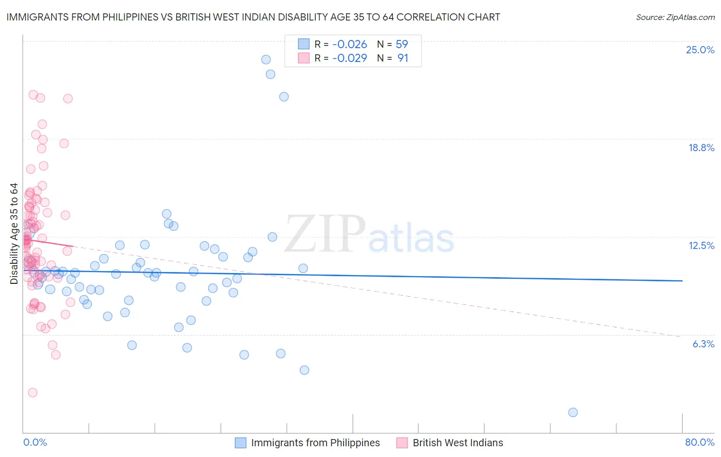 Immigrants from Philippines vs British West Indian Disability Age 35 to 64