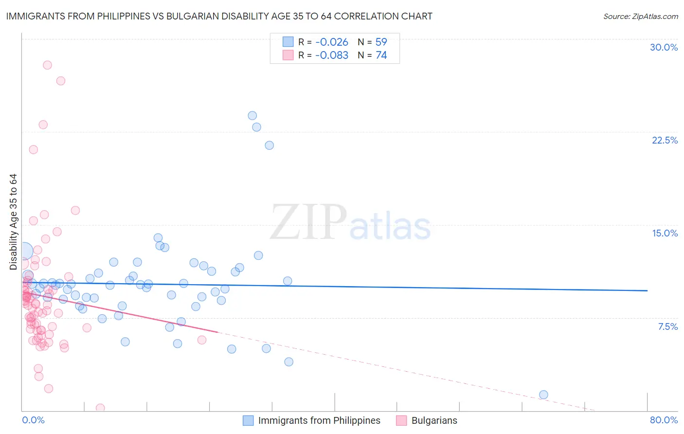 Immigrants from Philippines vs Bulgarian Disability Age 35 to 64