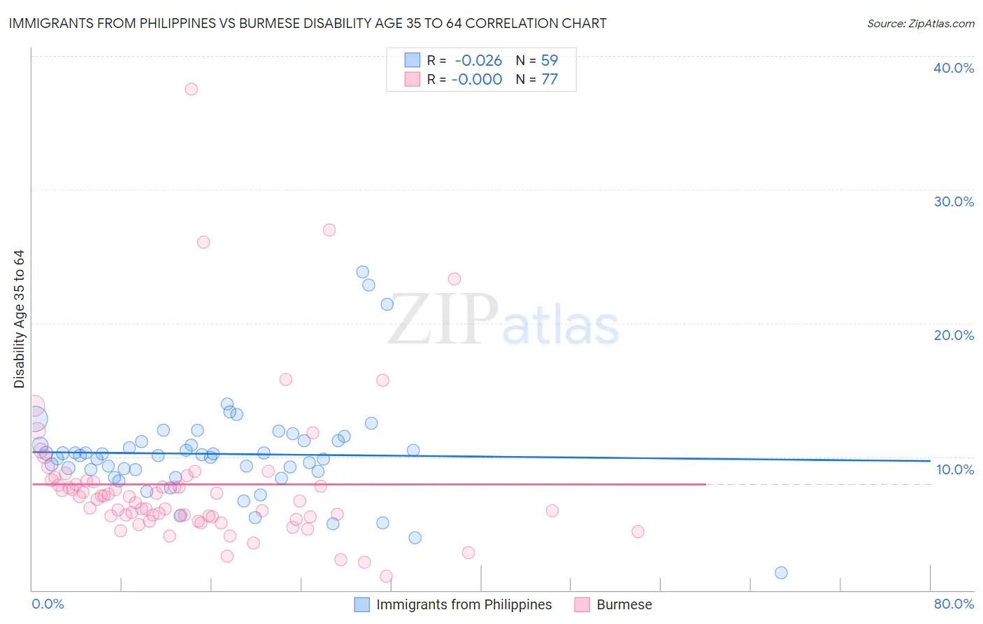 Immigrants from Philippines vs Burmese Disability Age 35 to 64