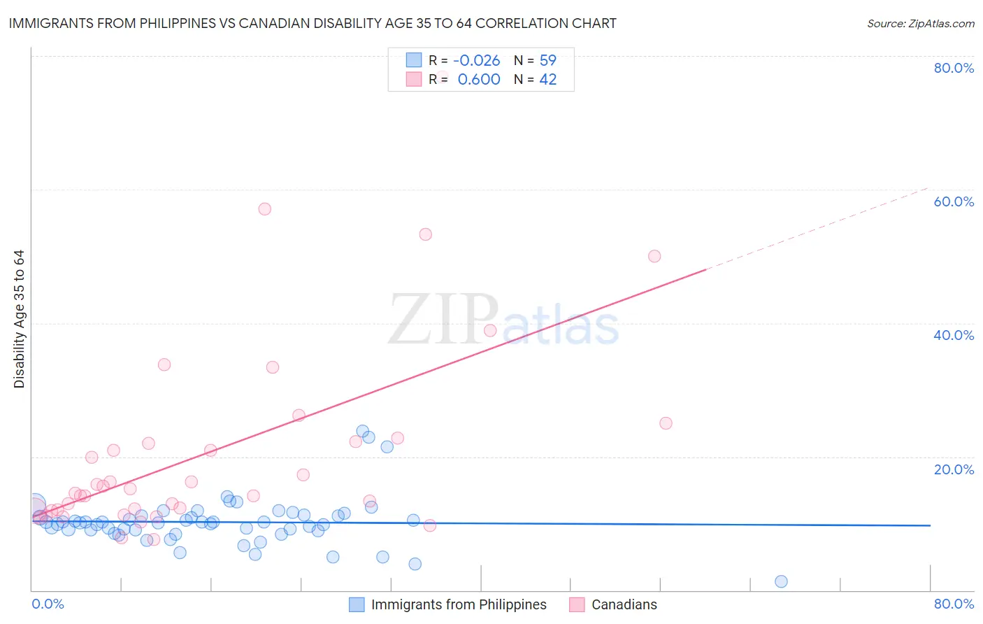 Immigrants from Philippines vs Canadian Disability Age 35 to 64