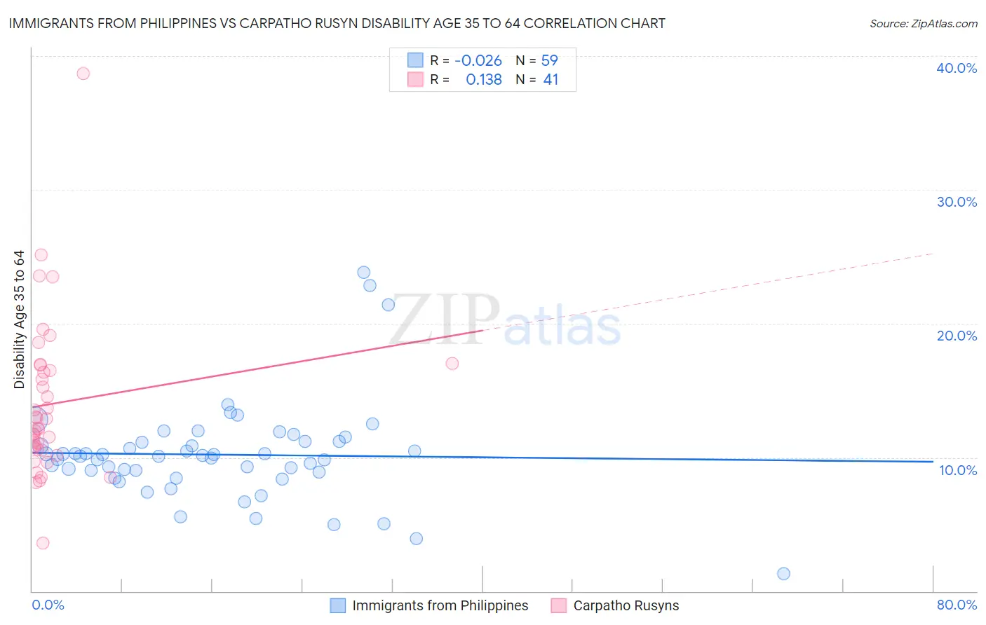 Immigrants from Philippines vs Carpatho Rusyn Disability Age 35 to 64
