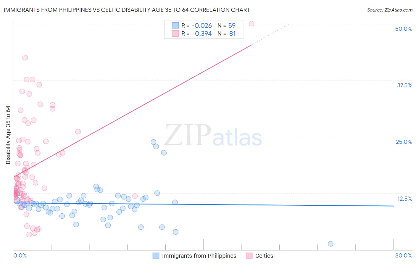 Immigrants from Philippines vs Celtic Disability Age 35 to 64