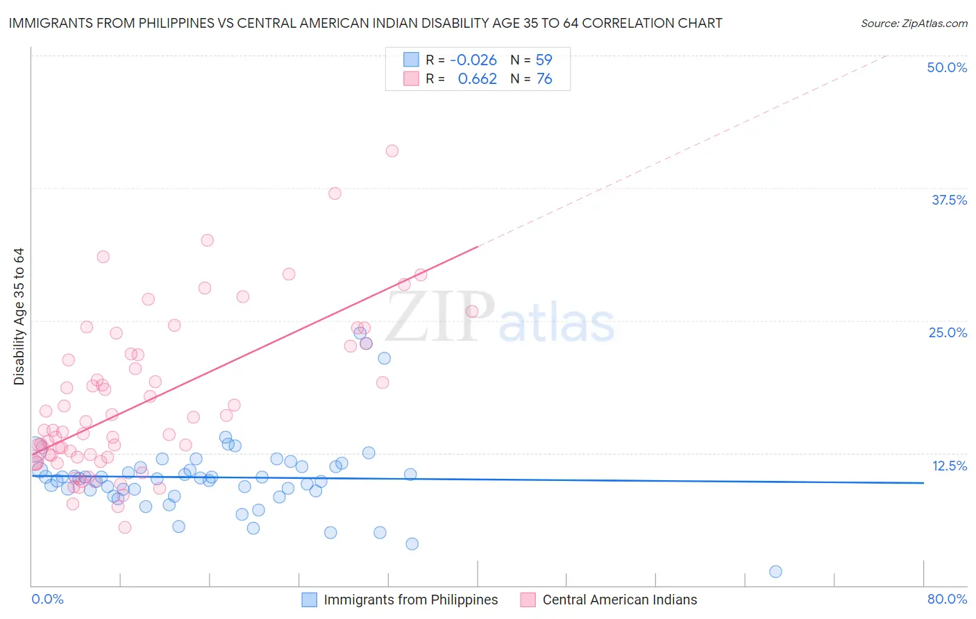 Immigrants from Philippines vs Central American Indian Disability Age 35 to 64
