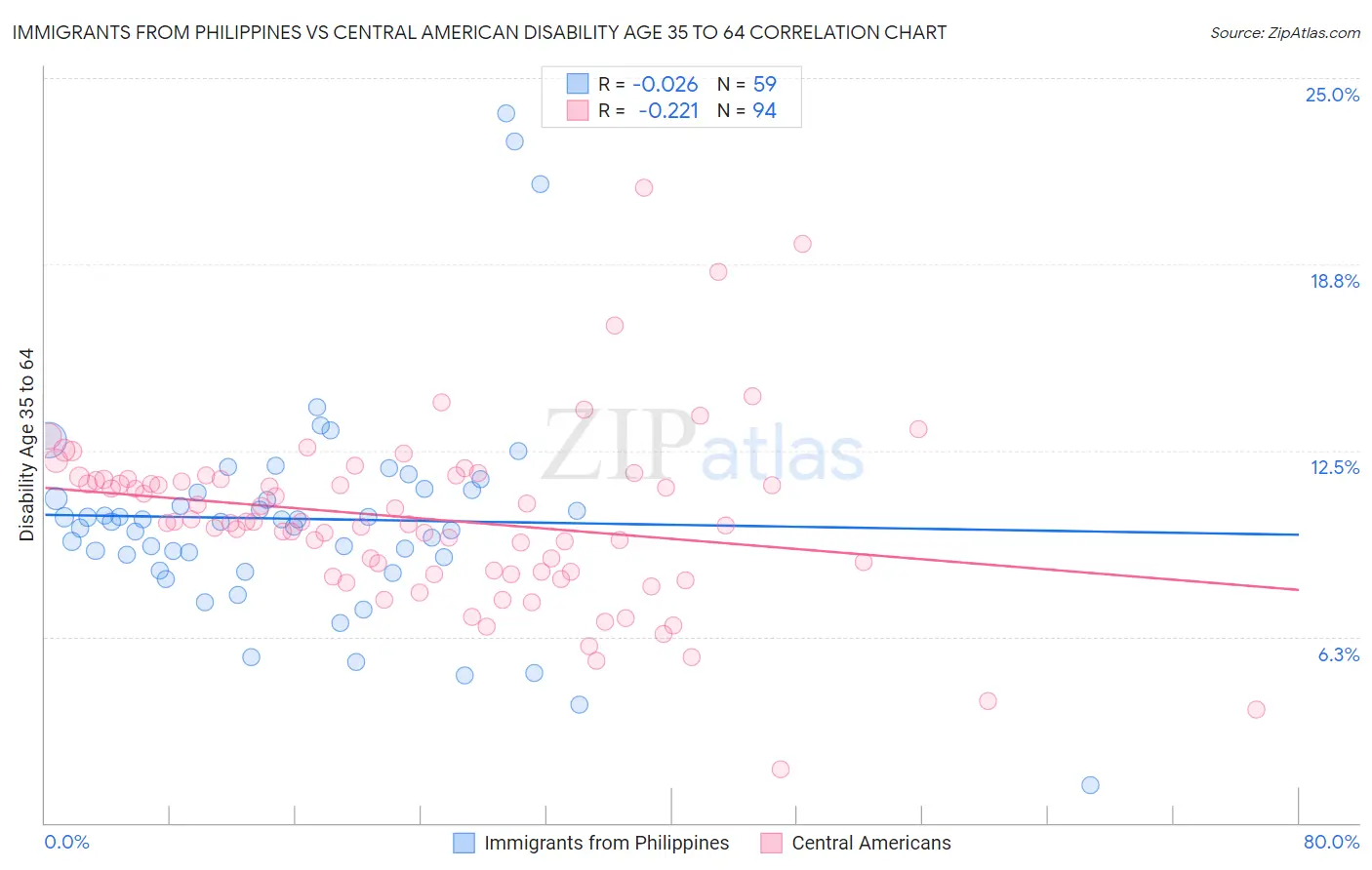 Immigrants from Philippines vs Central American Disability Age 35 to 64
