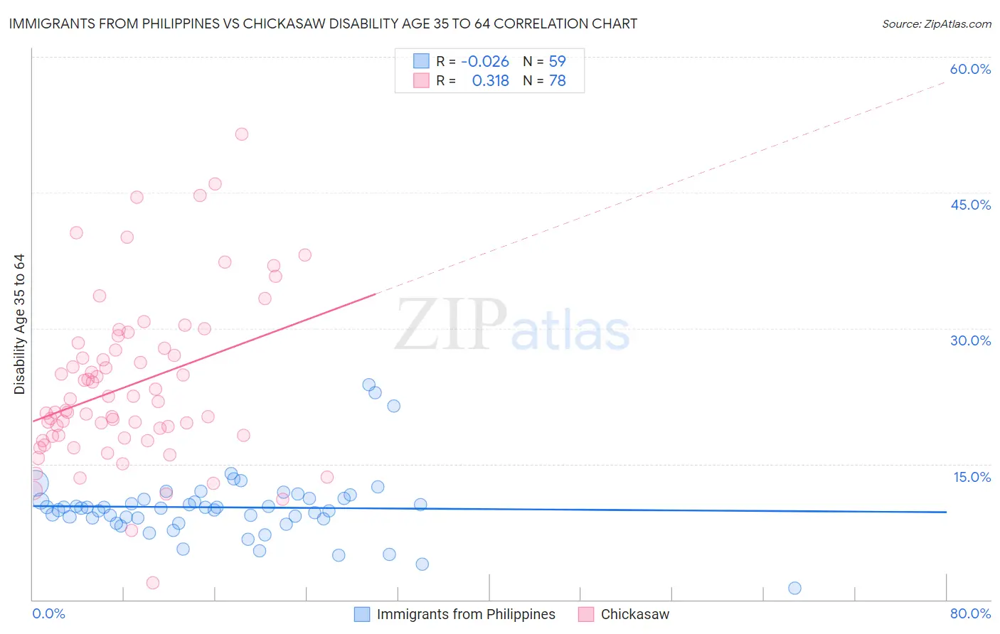 Immigrants from Philippines vs Chickasaw Disability Age 35 to 64