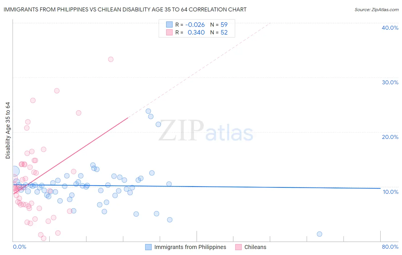 Immigrants from Philippines vs Chilean Disability Age 35 to 64