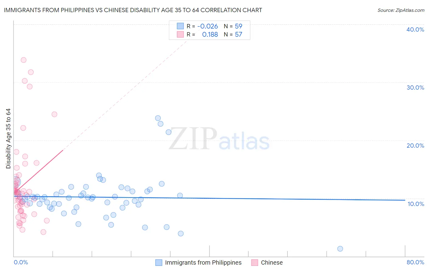 Immigrants from Philippines vs Chinese Disability Age 35 to 64