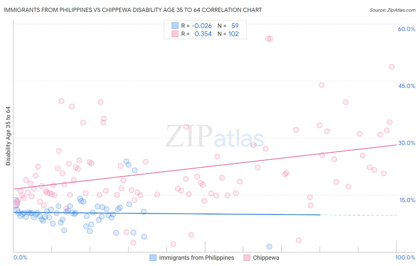 Immigrants from Philippines vs Chippewa Disability Age 35 to 64