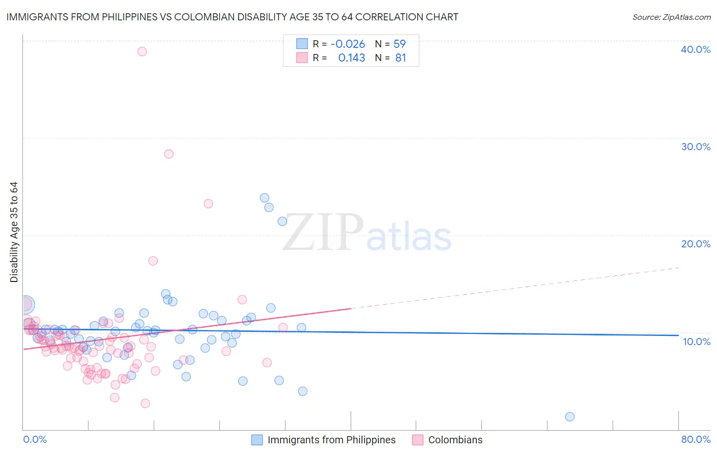 Immigrants from Philippines vs Colombian Disability Age 35 to 64