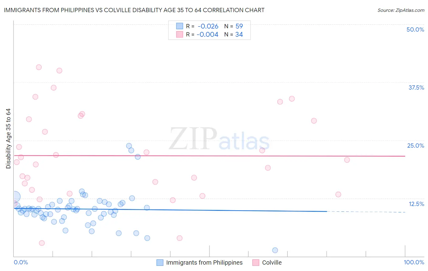 Immigrants from Philippines vs Colville Disability Age 35 to 64