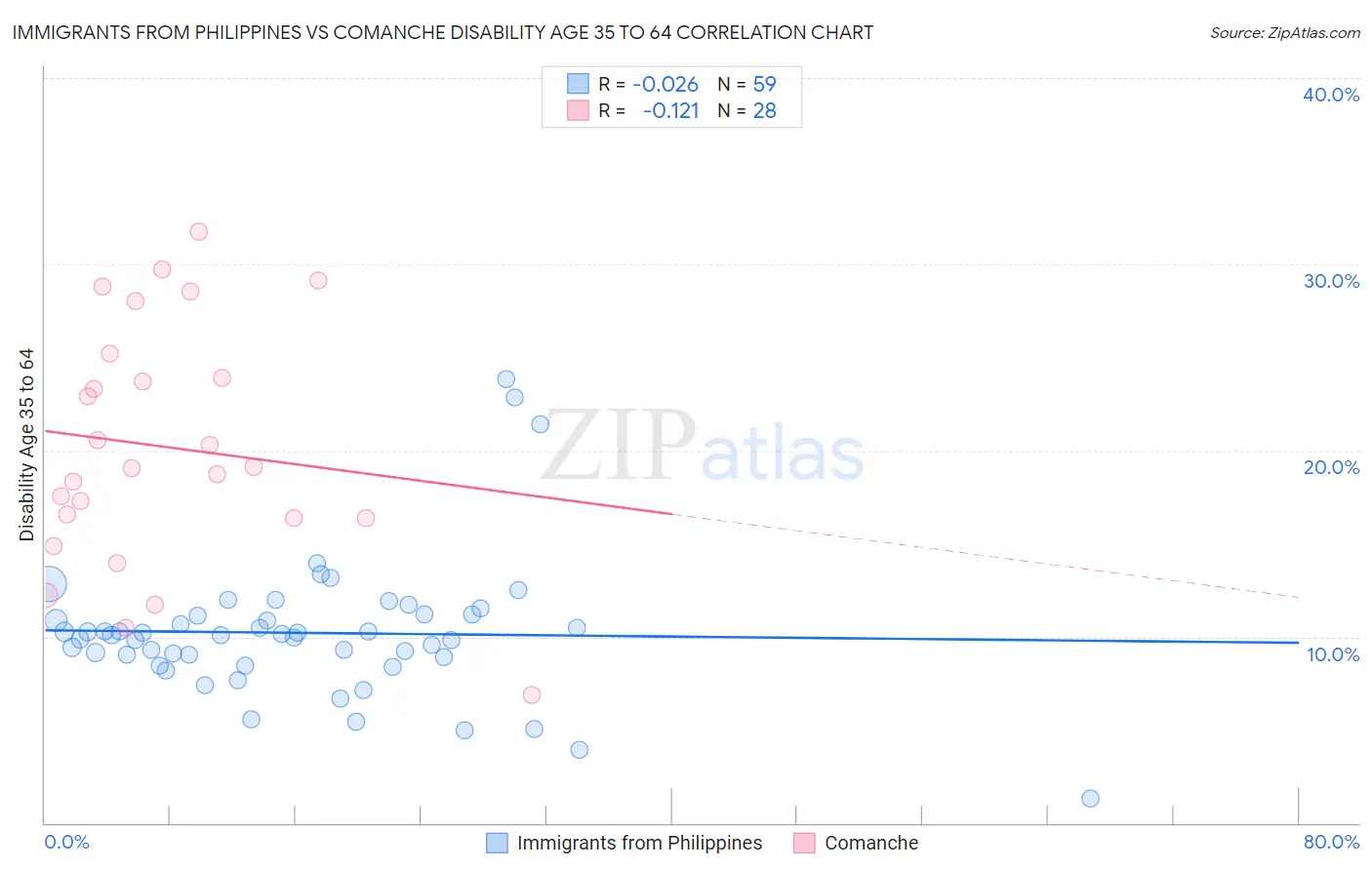 Immigrants from Philippines vs Comanche Disability Age 35 to 64