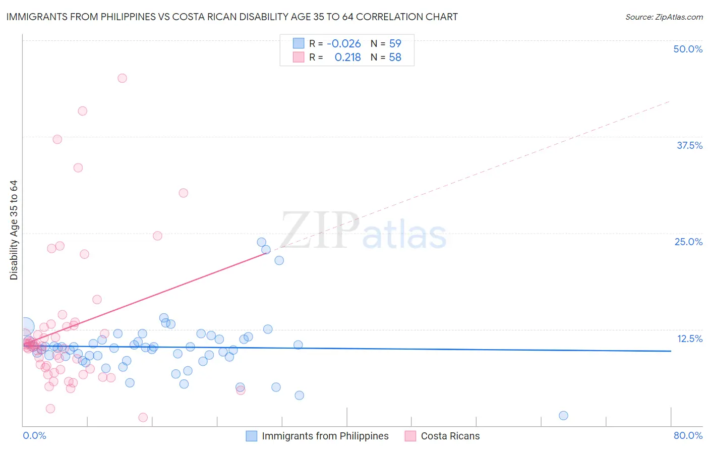 Immigrants from Philippines vs Costa Rican Disability Age 35 to 64