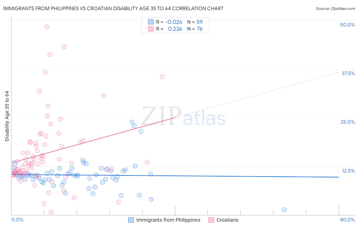 Immigrants from Philippines vs Croatian Disability Age 35 to 64