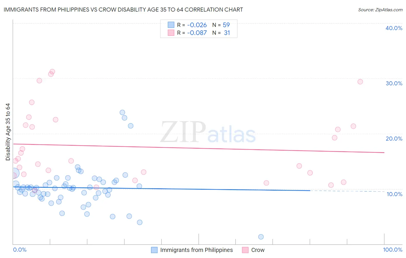 Immigrants from Philippines vs Crow Disability Age 35 to 64