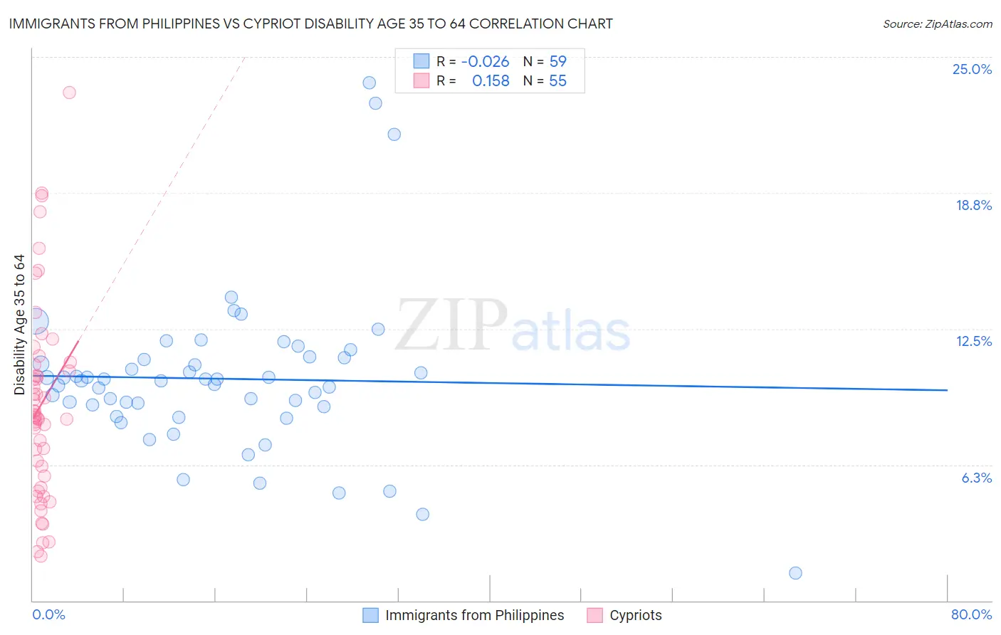 Immigrants from Philippines vs Cypriot Disability Age 35 to 64